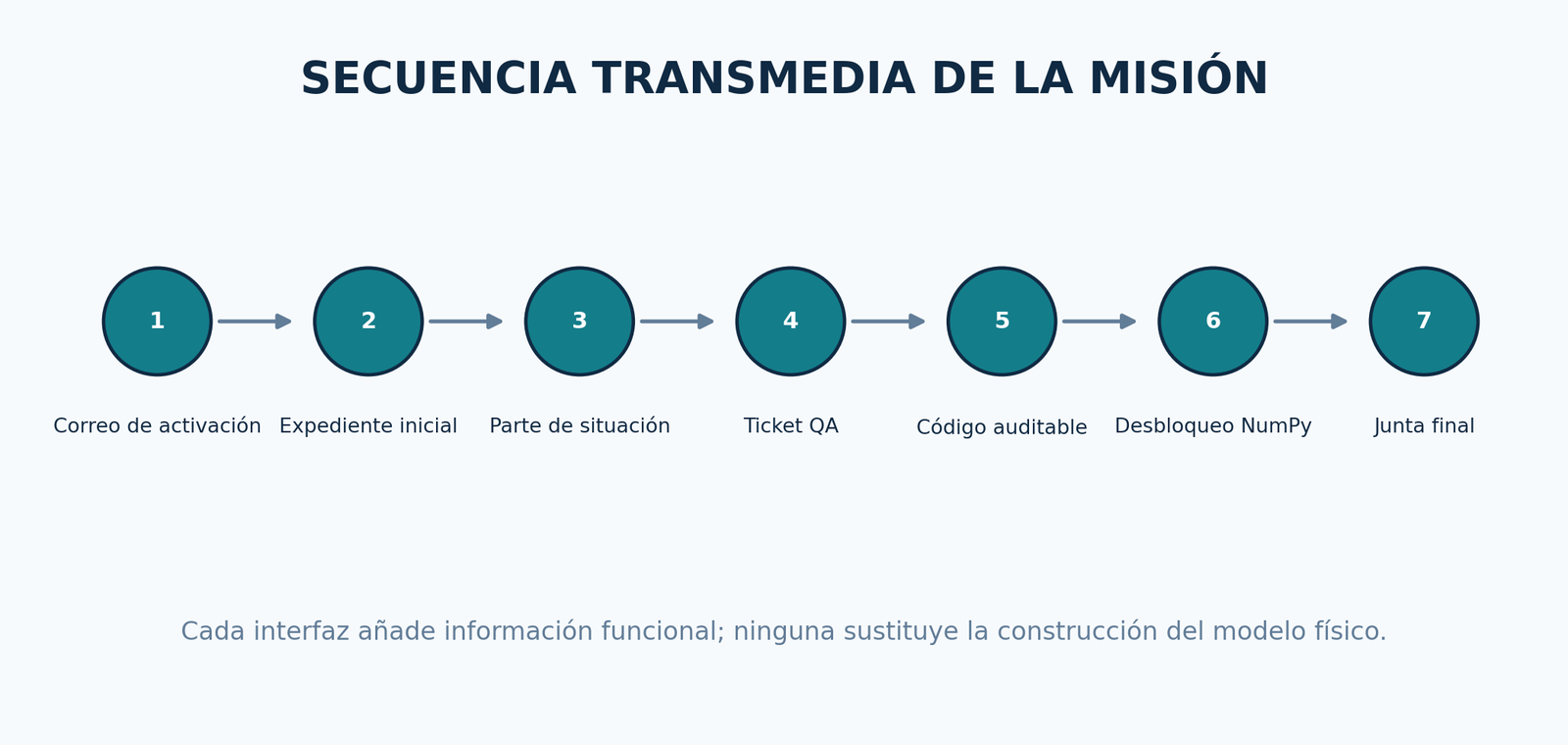 Flujo operativo FARO