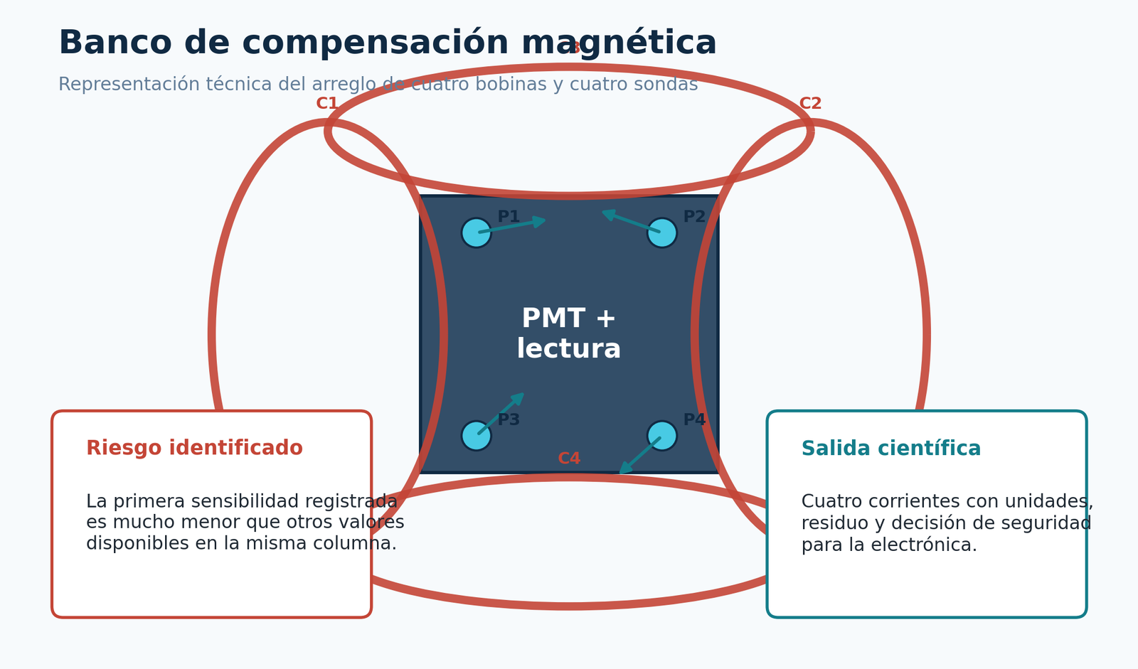 Banco de compensación magnética