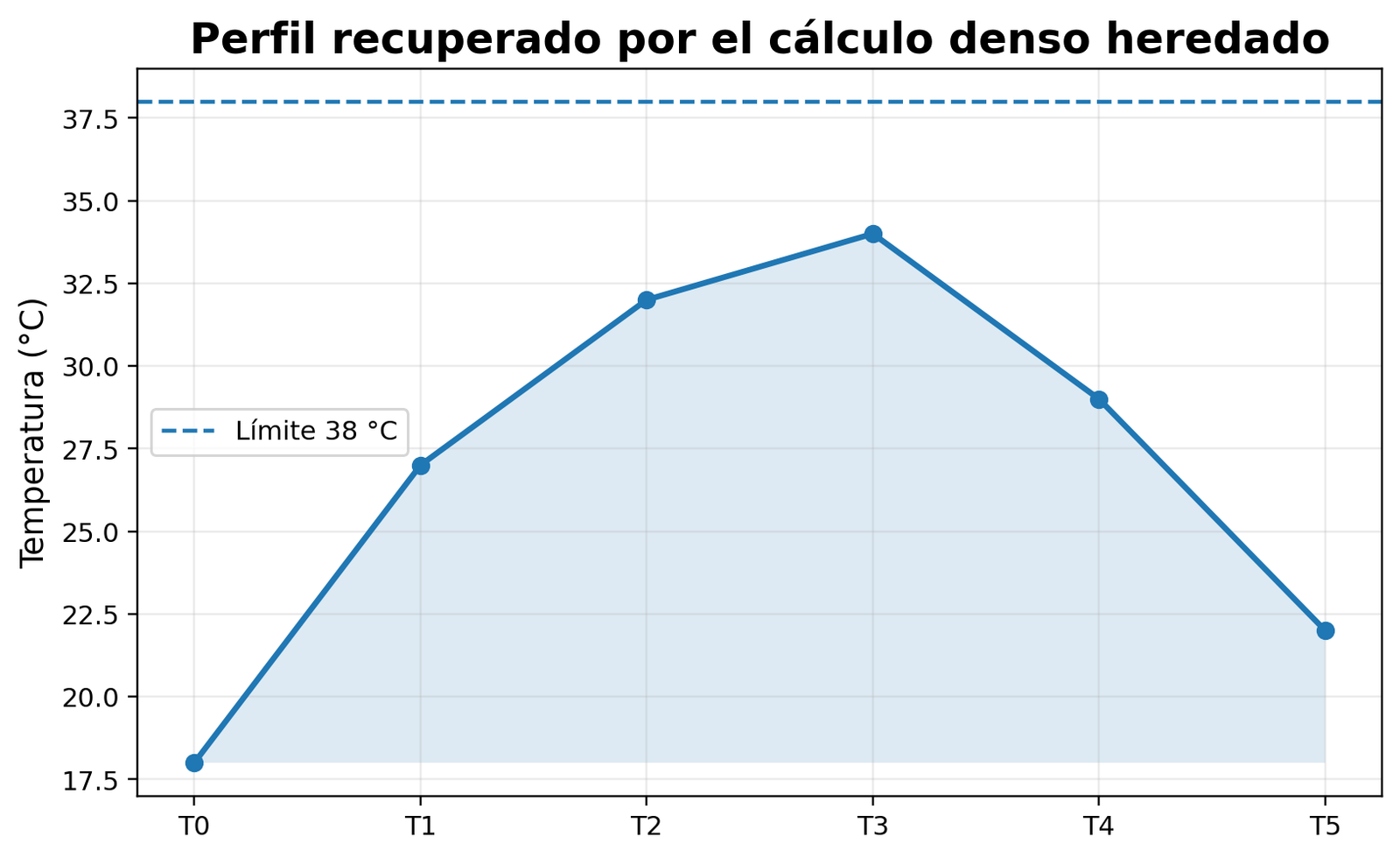 Perfil térmico