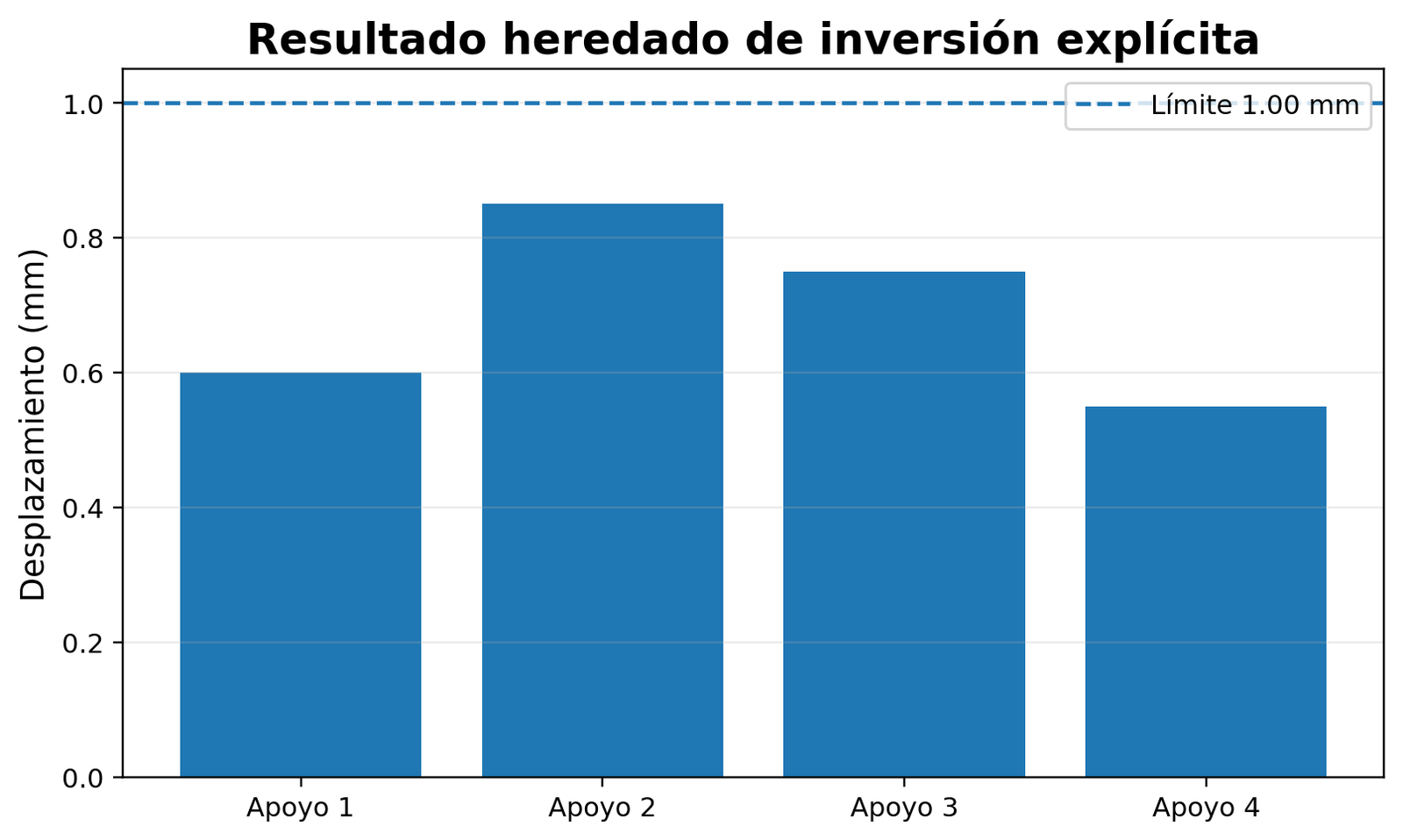 Desplazamientos