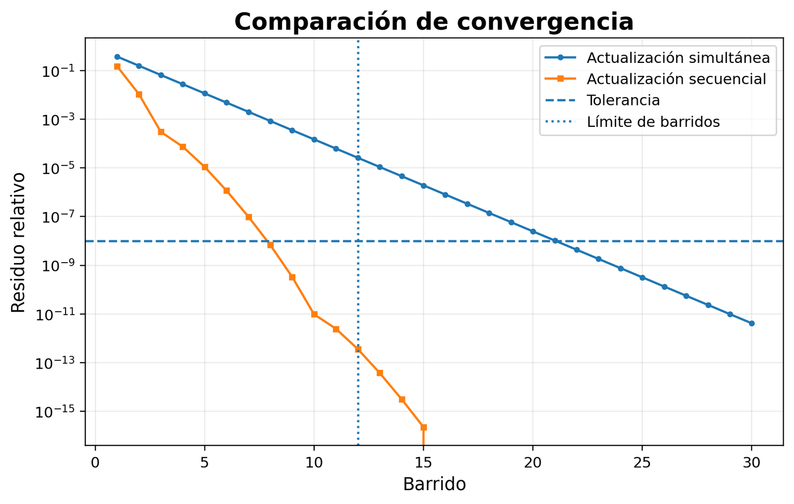 Convergencia