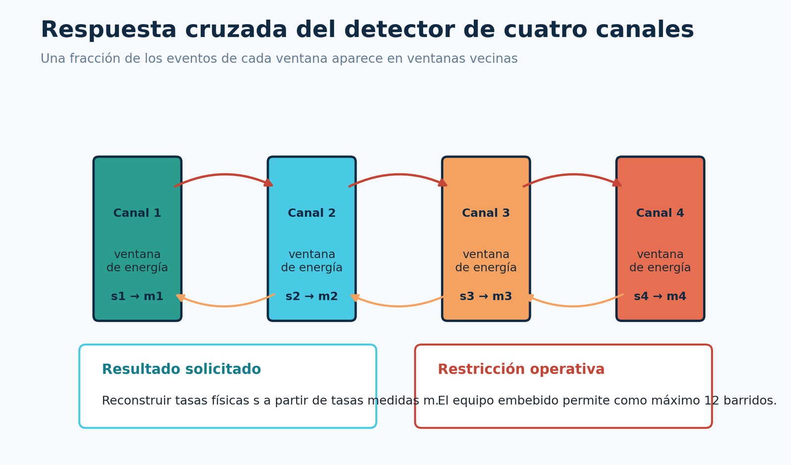 Respuesta cruzada del detector