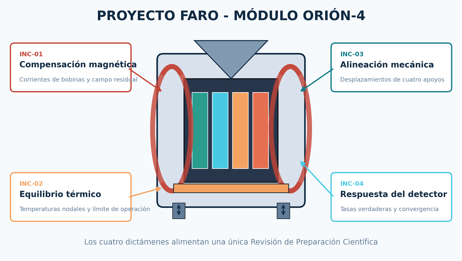 Diagrama del módulo ORIÓN-4